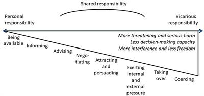 Ethics of assertive care in mental health: A gradual concept